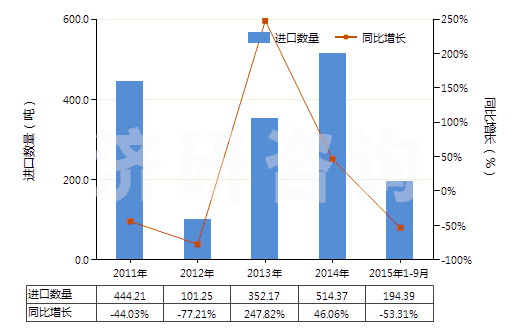 2011-2015年9月中國(guó)鈣(HS28051200)進(jìn)口量及增速統(tǒng)計(jì)